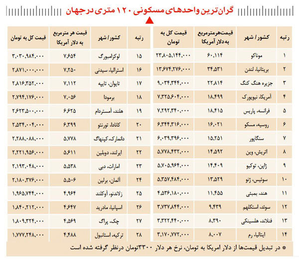 گران‌ترین آپارتمان‌های 120 متری جهان