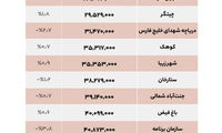 مقایسه قیمت مسکن در شرق و غرب تهران