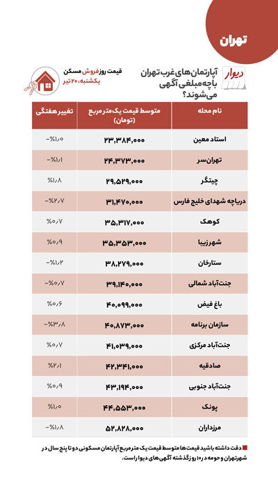 مقایسه قیمت مسکن در شرق و غرب تهران