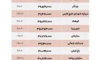 مقایسه قیمت مسکن در شرق و غرب تهران