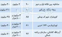 وضعیت بازار اجاره آپارتمان‌های مصرفی