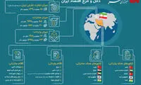 اینفوگرافی؛ دخل و خرج اقتصاد ایران چطور است؟