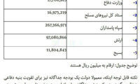 بودجه پیشنهادی دولت برای ارگان‌های نظامی