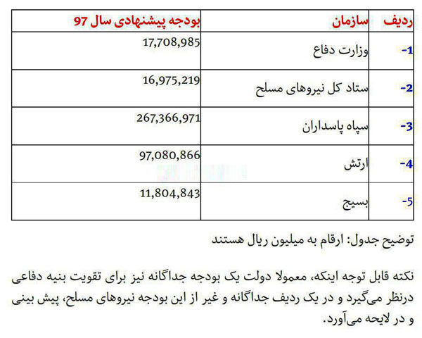 بودجه پیشنهادی دولت برای ارگان‌های نظامی