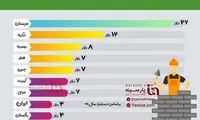 حداقل مزد روزانه کارگران در ایران و سایر کشور‌ها