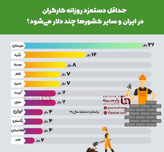 حداقل مزد روزانه کارگران در ایران و سایر کشور‌ها