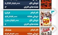 لس آنجلس-تهران صدر جدول را از مغز‌ها گرفت