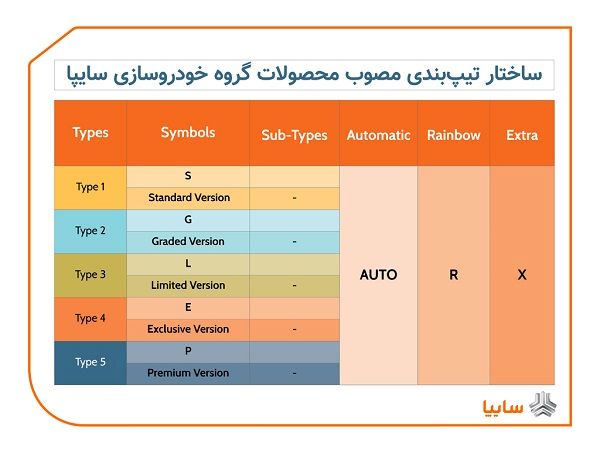 نحوه نامگذاری و تیپ‌بندی محصولات جدید سايپا