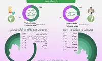 ۳۰ درصد مردم روزنامه می‌خوانند