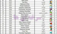 جایگاه روحانی در فهرست سنی رهبران جهان