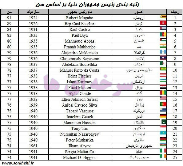 جایگاه روحانی در فهرست سنی رهبران جهان