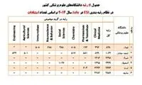 6 دانشگاه ایرانی در بین برترین های جهان