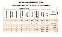 6 دانشگاه ایرانی در بین برترین های جهان