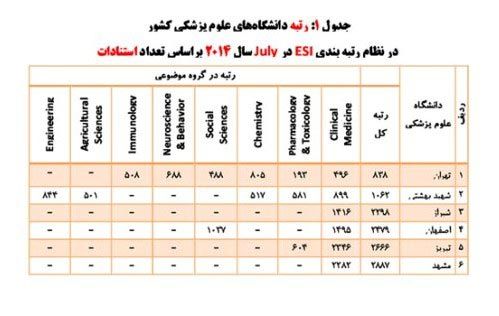 6 دانشگاه ایرانی در بین برترین های جهان