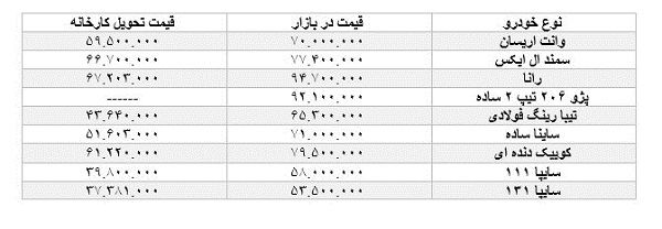 افزایش تا دو میلیون تومانی برخی خودروها