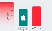 اپل به اندازه کل بودجه ایران برای تحقیق و توسعه خرج کرد!
