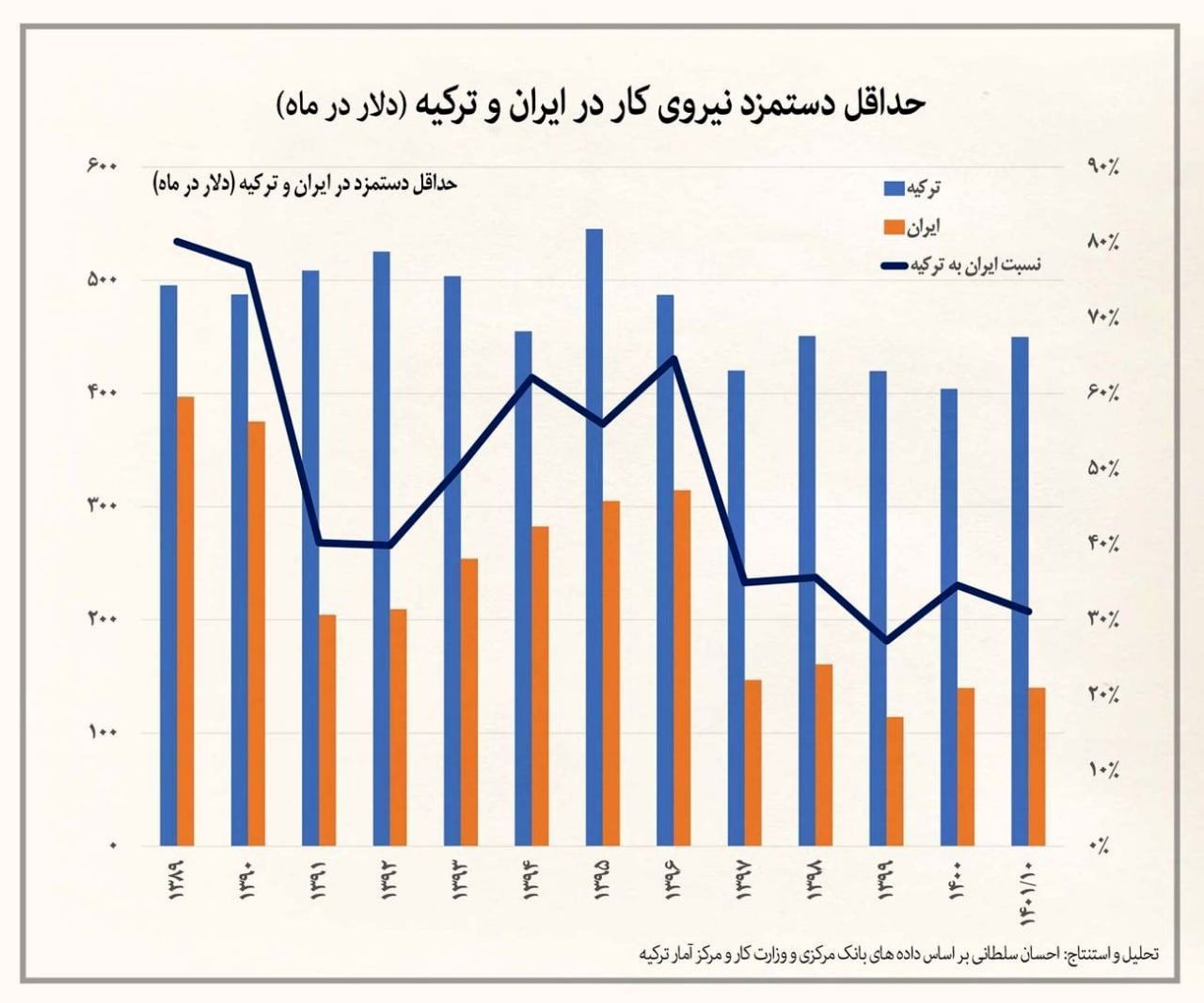 مقایسه تفاوت دستمزد فاحش ایران با ترکیه  
