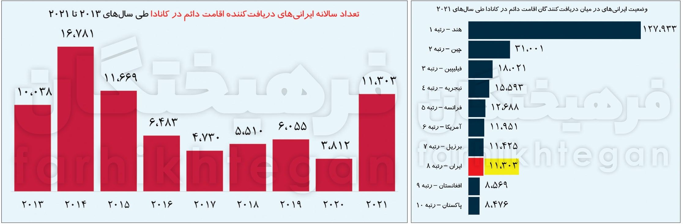 ۳ مقصد اول مهاجران ایرانی 