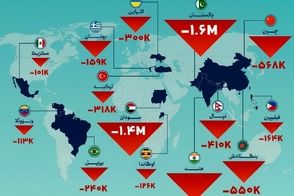کشورهایی که بیشترین خروج جمعیت را دارند