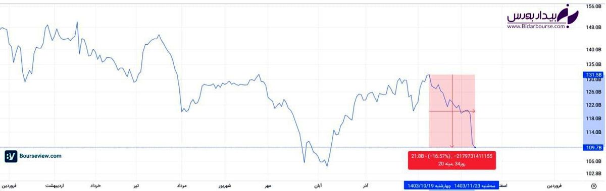   ارزش دلاری بازار سرمایه به زیر ۱۱۰ میلیارد دلار رسید 