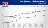 قیمت ۲۰۶ رکورد زد