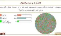 نارضایتی از دولت رئیسی به اوج رسید