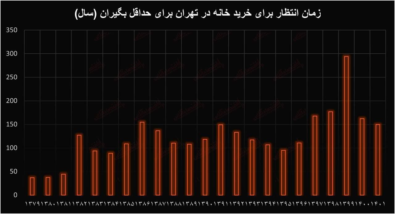 یک و نیم قرن انتظار برای خانه دار شدن!