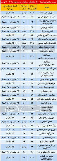 قیمت آپارتمان در مناطق 15 تا 20تهران