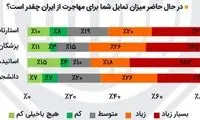 میل به مهاجرت میان دانشجویان چقدر است؟

