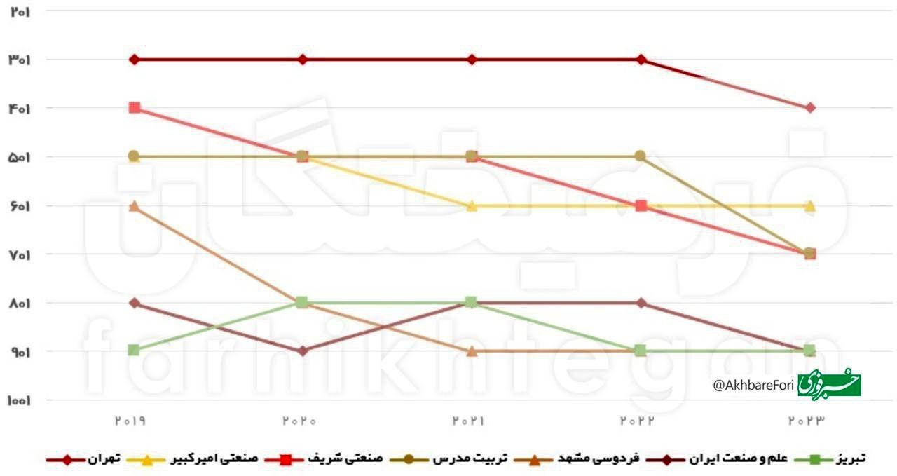 رتبه دانشگاه‌های مشهور ایران در دنیا افول کرد