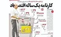 فاجعه اقتصادی در کارنامه دولت رئیسی 