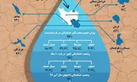 اینفوگرافی؛ نمایی از وضعیت خشکسالی در ایران