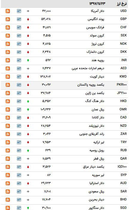 پوند و یورو ارزان شد؛ دلار ثابت ماند