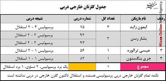 آمار عجیب خارجی‌های استقلال در دربی