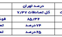 ساکنان تهران رکورد «همسر آزاری» را شکستند