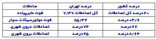 ساکنان تهران رکورد «همسر آزاری» را شکستند