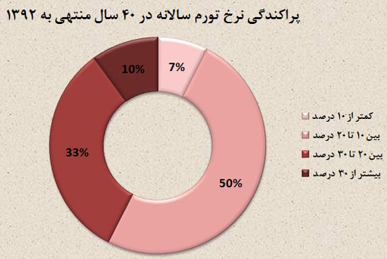 تورم تک رقمی قابل احساس است؟!