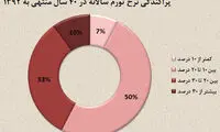 تورم تک رقمی قابل احساس است؟!