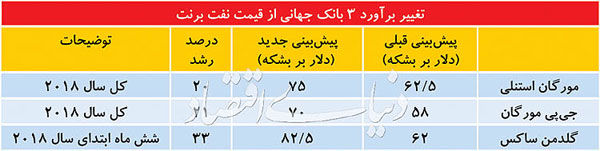 فاز پیشگویان نفتی تغییر کرد