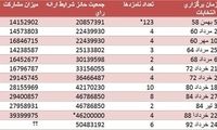 مشارکت در 10 انتخابات قبلی چقدر بود؟