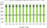 تعداد شاغلان دولتی کم شد