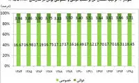 تعداد شاغلان دولتی کم شد