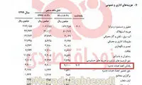 مبلغ پاداش نجومی هیئت‌مدیره بورس اعلام شد