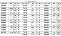 ارزانترین و گران‌ترین پرواز‌های داخلی