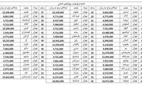 ارزانترین و گران‌ترین پرواز‌های داخلی