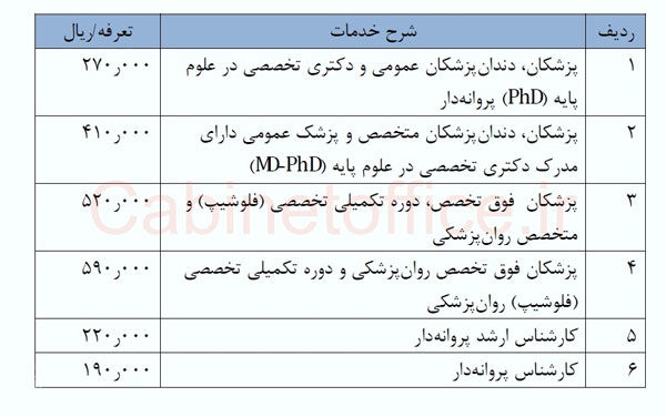 تعرفه خدمات تشخیصی و درمانی در سال ۹۸