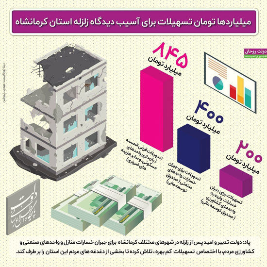 اینفوگرافی: تسهیلات میلیاردی برای زلزله زدگان