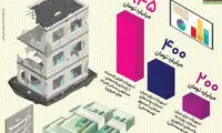 اینفوگرافی: تسهیلات میلیاردی برای زلزله زدگان