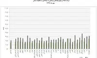 استان‎های رکورددار در چک برگشتی