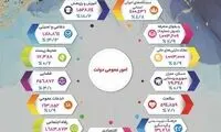 مصارف عمومی لایحه بودجه ١۴٠٠ در یک نگاه